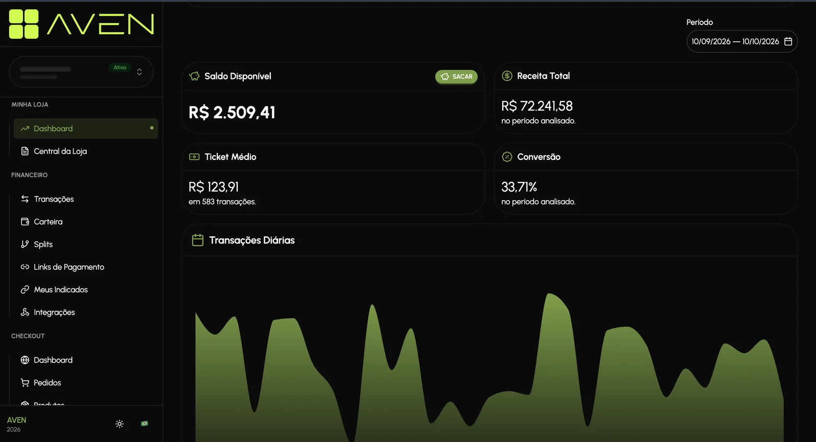 Painel da AVEN com saldo disponível, receita total, ticket médio, conversão e gráfico de transações diárias